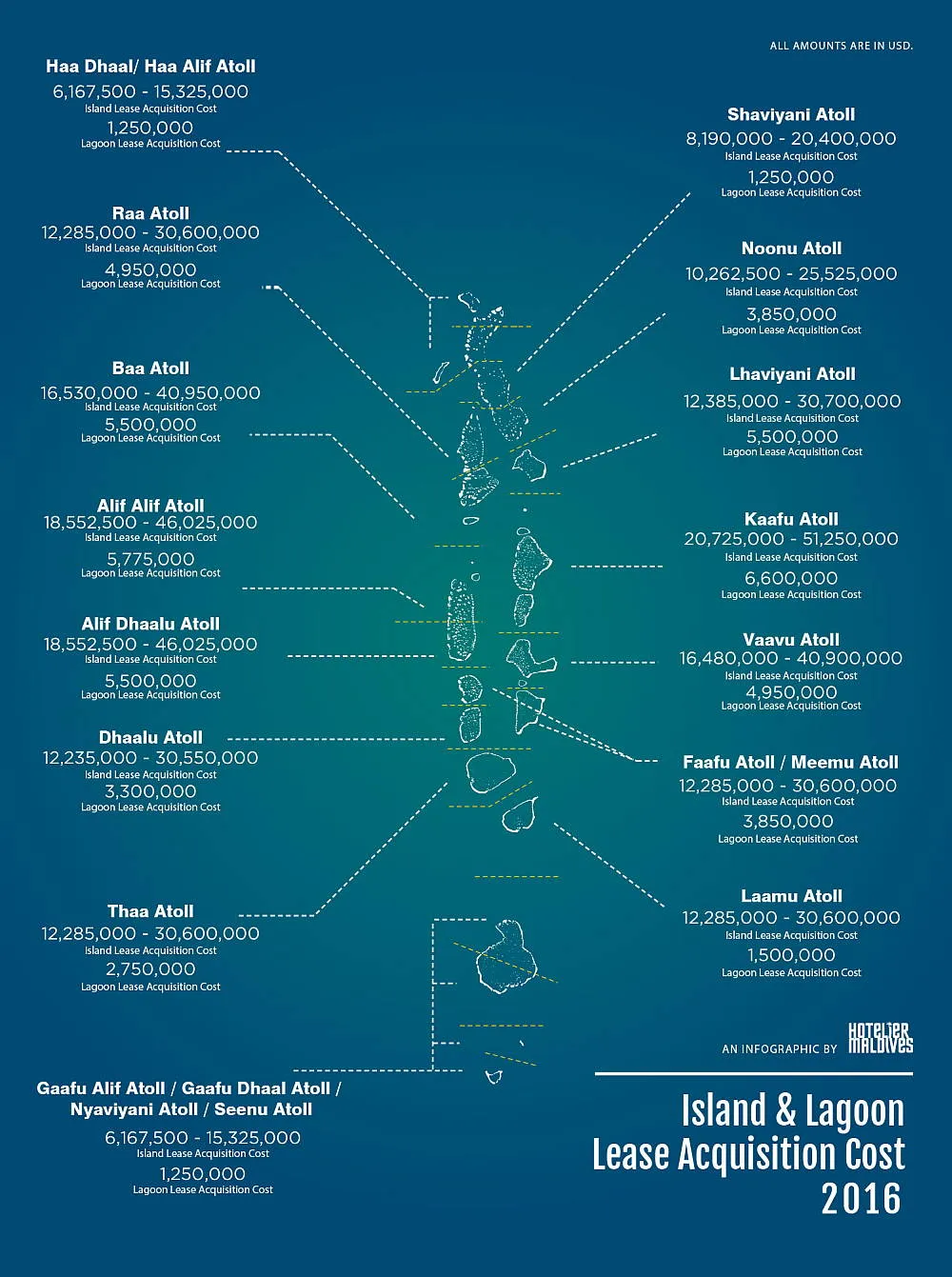 Infografik mit den Pacht-Preisen für Inseln und Lagunen je Atoll auf den Malediven